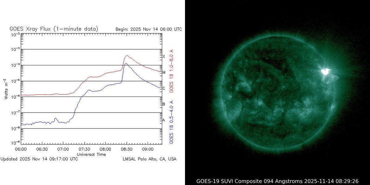 Active Sun: X-class flare again in AR 14274.  The peak is at X4.05 (2025-11-14T08:30:00).   The proton flux is increasing as expected from an eruptive flare in the western hemisphere.