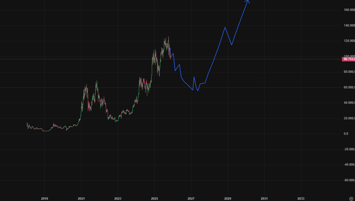 boodguyventer's tweet photo. the view is continued. Someone will lose money. Dont buy Crypto until 2027 https://t.co/qxPJWflnFa