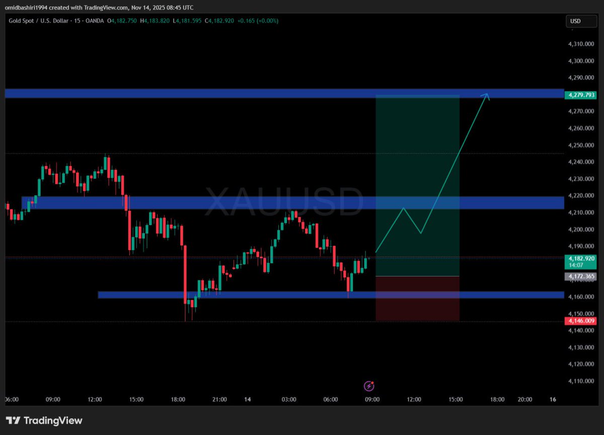 RexRade's tweet photo. Buy #XAUUSD (GOLD) 🟢 
• Entry: 4180
• Take Profit: 4279
• Stop Loss: 4159
• Time Frame: 15 mins

• Analysis: Price could not break the 4155-62 level we gonna long in here and also we will place buy limit at 4162 with the same SL and TP https://t.co/LXLgS197IT