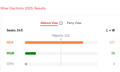 indiclogic's tweet image. 9th Fail #TejasviYadav + Failed 90th Time #RahulGandhi 
= #Pappu &apos;s can&apos;t dance Sala !!
😎😜😂🤣
#BiharElection2025