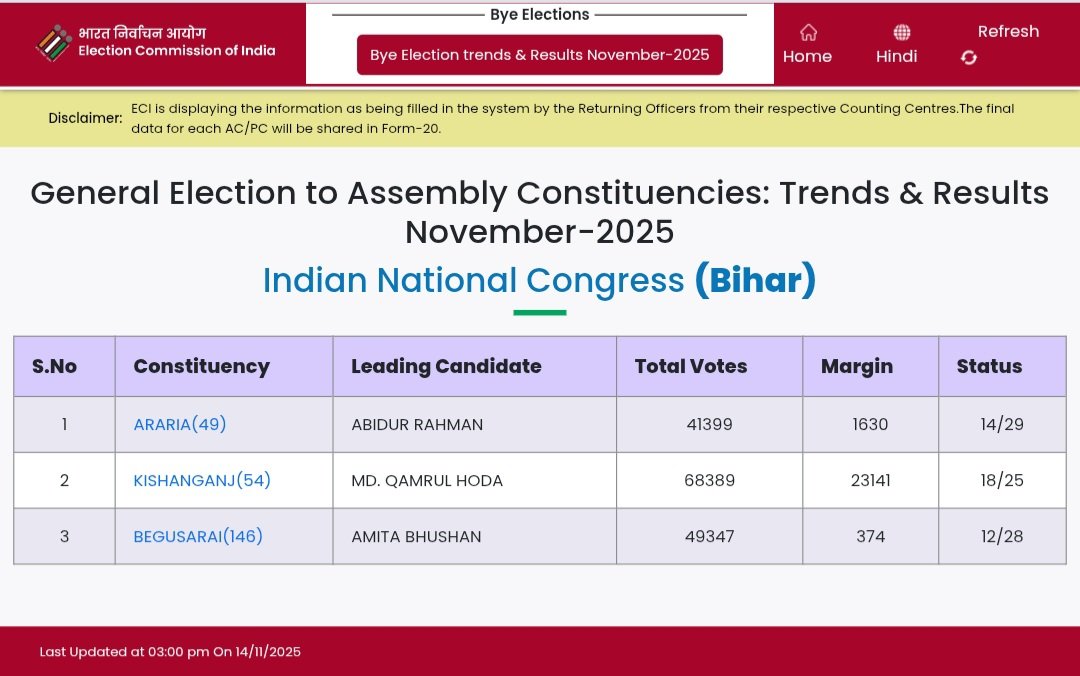 ZakirAliTyagi's tweet photo. AIMIM पार्टी 6 सीटों पर आगे चल रही!

कांग्रेस मात्र 3 सीटों पर आगे!

#BiharElection2025 #BiharResult https://t.co/i7Fu1p4zWg