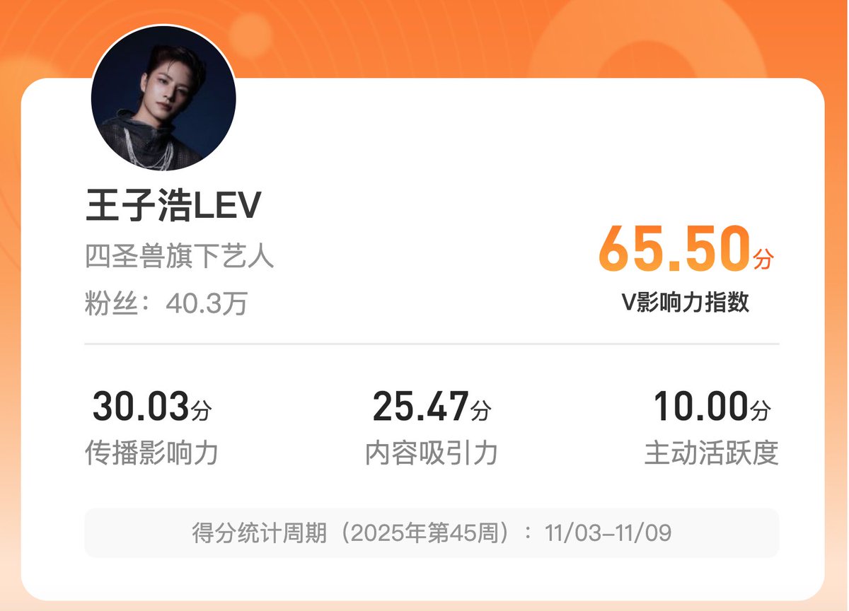 📊| 111425 <a href="/LEV_Official_/">LE'V</a> Weibo Profile Status 

Wang Zihao LE'V surpasses 400K followers in Weibo, with the V influence index points of 65.5 as of Nov. 3-9, 2025 (week 45 2025).

#LEV #레비 #レビ #WANGZIHAO #왕즈하오 #王子浩 #ズハオ