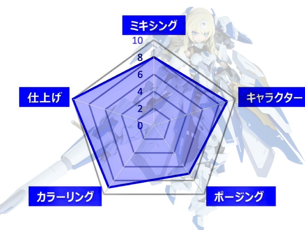 評価基準5項目の詳細を発表します！

各項目 10点満点 × 5項目＝合計50点 で作品を採点を行います。

今回のイベントでは、ガールズプラモならではの魅力をより多角的に評価するため、5つの視点を設定しました👇

🔵 ミキシング（最大10点）
🔵 キャラクター性（最大10点）
🔵 ポージング（最大10点）