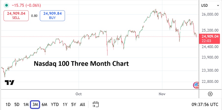 AngryMetaTrader's tweet image. Nasdaq 100 futures facing headwinds early today, day traders wagering need caution. 10 Year U.S Treasury yields near 4.125%, up from 4.055 only two days ago.
#NASDAQ100 #NVIDIA #SP500 #FederalReserve #InterestRates #AMTinsights #gold #Forex #DowJones