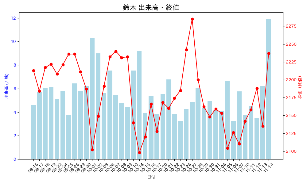 2025年11月14日】 📈今日のおすすめ注目株 銘柄名: 鈴木 (6785) 終値