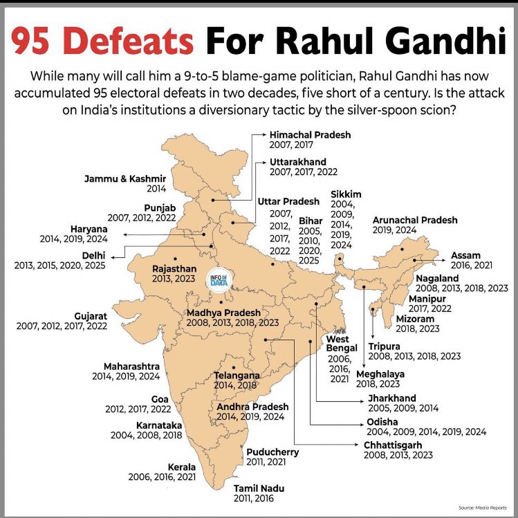 चाचा नेहरू की जयंती पर राहुल गांधी ने कांग्रेस पार्टी को 95वीं हार का उपहार दिया है!

#BiharElection2025 #BiharElections