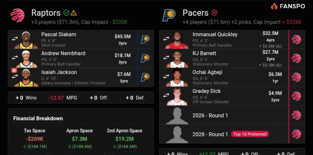 PensareBBall's tweet image. This trade would make Toronto the best team in the east. Overnight. 

Heard Bobby didn&apos;t want to trade Pascal. Cool. Undo it.