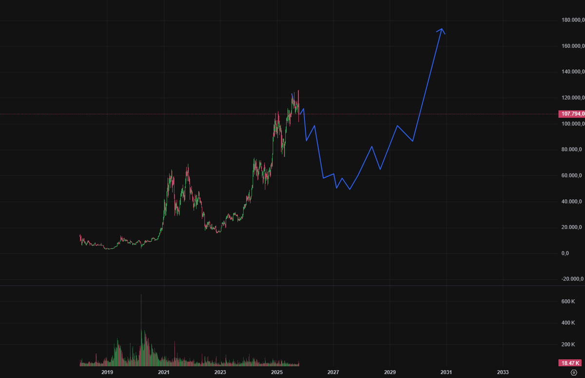 boodguyventer's tweet photo. @MichaelXBT BTC will continue to fall until it reaches $50,000 in 2027 https://t.co/ydetaycUcO