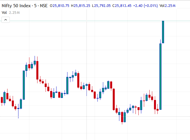 The_StocksLady's tweet photo. hence proved. 
"Recovery usually comes after the weak hands are out.."
#nifty #StockMarket #ElectionUpdates https://t.co/qLdJJrcLQy