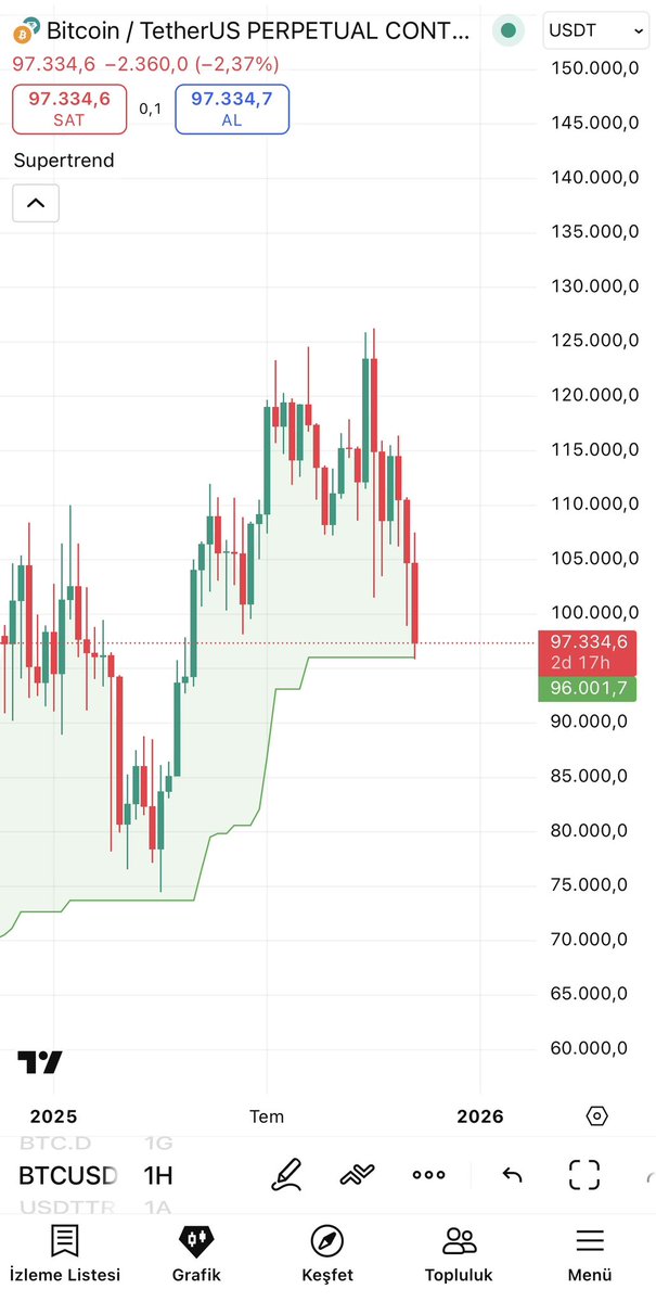 kommanderlogar's tweet photo. Evet dostlar, #BTC haftalıkta bulunan 96001 USD supertrendine iğne attı. Şimdi sırada aylık supertrend desteği olan 65.255 USD 😎 İnanmıyorsunuz dimi la neyse aman dikkat 🍆 https://t.co/GsrfGYg6OU