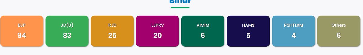 BJP+chirag+manjhi+kuswaha = 123

majority hai 122 pe

goodbye paltu kumar, ab palti maarke bhi kuch nhi ukhad paoge