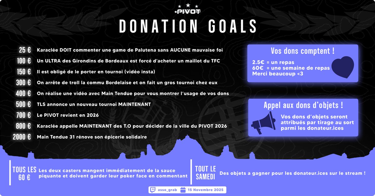 🎁 Voici les donation goals du PIVOT !

Participez à la cagnotte demain sur le stream 👉 twitch.tv/asso_grab

Tous les revenus de l'événement et dons sont reversées à Main Tendue 31 💙

🥘 2,50€ = 1 repas complet
🍽️ 60€ = 150 repas (la moyenne hebdo distribuée)