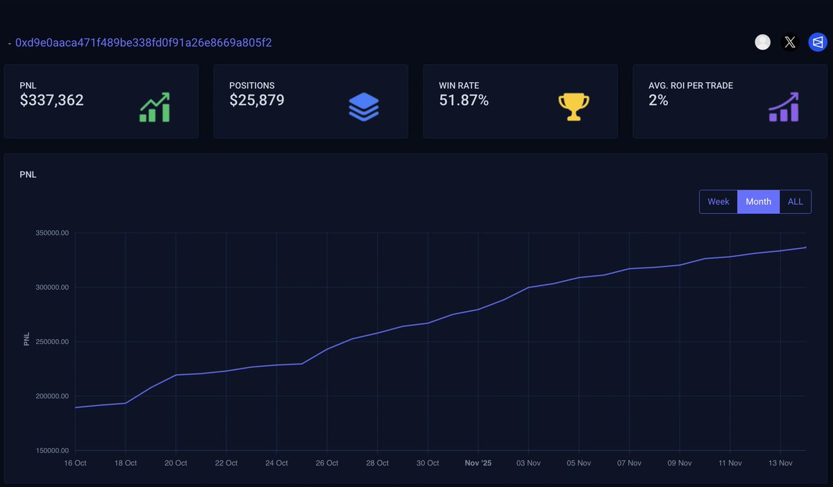 PredScan's tweet image. Let&apos;s go with stats 

Pnl: $337k
Win-Rate:  51%
Avg ROI per Trade: 2%

He might win big in some events but doesn&apos;t have winning consistency

predscan.io/dashboard?addr…