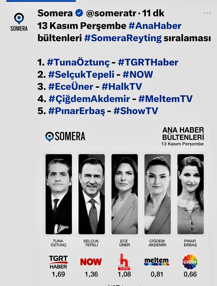 TGRT Ana Haber yine yeniden 🧿

Dün akşam sosyal medyada <a href="/someratr/">Somera</a> en fazla etkileşim alan haber bülteni olduk

Tebrikler <a href="/tunaoztunc/">Tuna Öztunç</a> 👏
Tebrikler <a href="/yakupsaglam/">Yakup Sağlam</a> 👏
Tebrikler <a href="/tgrthabertv/">TGRT HABER</a> ekibim 👏

Sevgili dostlarım 🙋🏻‍♂️
Sizlere de çok teşekkürler
Tıklayan elleriniz dert görmesin🇹🇷