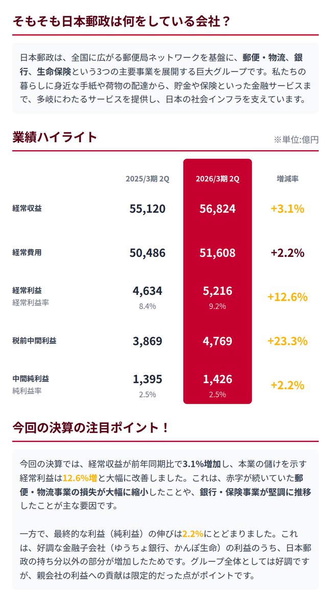 IR_Mavericks's tweet photo. 日本郵政の最新決算について小学生でもわかるように、綺麗に図解してまとめてました⇩ https://t.co/Y0dcEqScT2