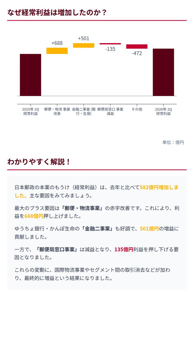 IR_Mavericks's tweet photo. 日本郵政の最新決算について小学生でもわかるように、綺麗に図解してまとめてました⇩ https://t.co/Y0dcEqScT2