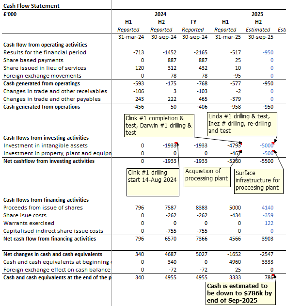 Helix Exploration #HEX announced this week that they had secured a rig to re-enter the Inez #1 well to test for hydrogen potential. Based on my estimates it looks like the company needs to secure further funding to drill the upcoming well. The cash balance is likely to be below