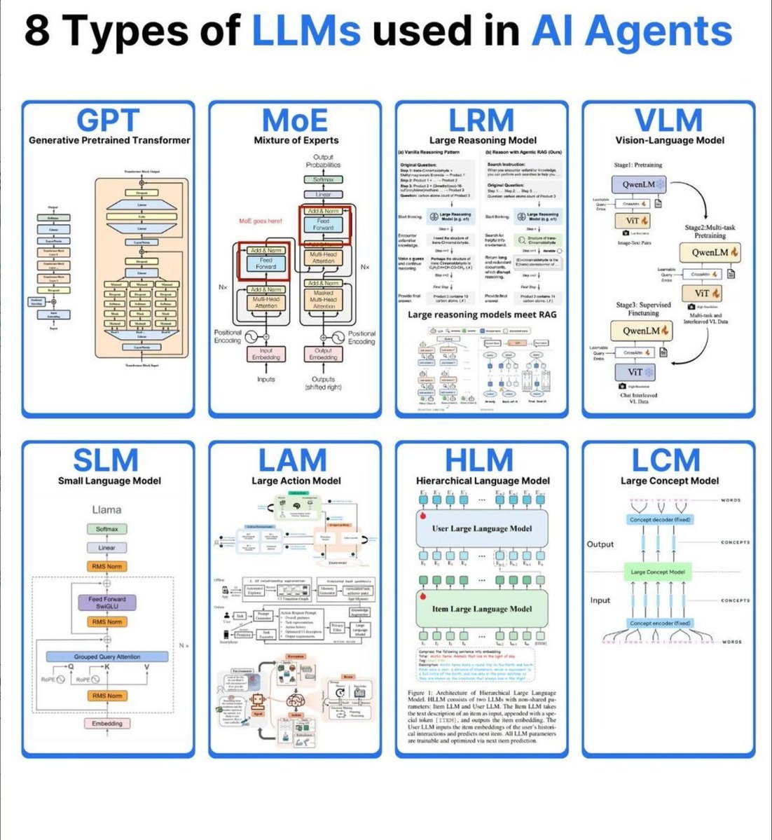 Ronald_vanLoon's tweet image. 8 Types of #LLM used in #AIAgents
by @Python_Dv

#GenerativeAI #ArtificialIntelligence #MI #MachineLearning