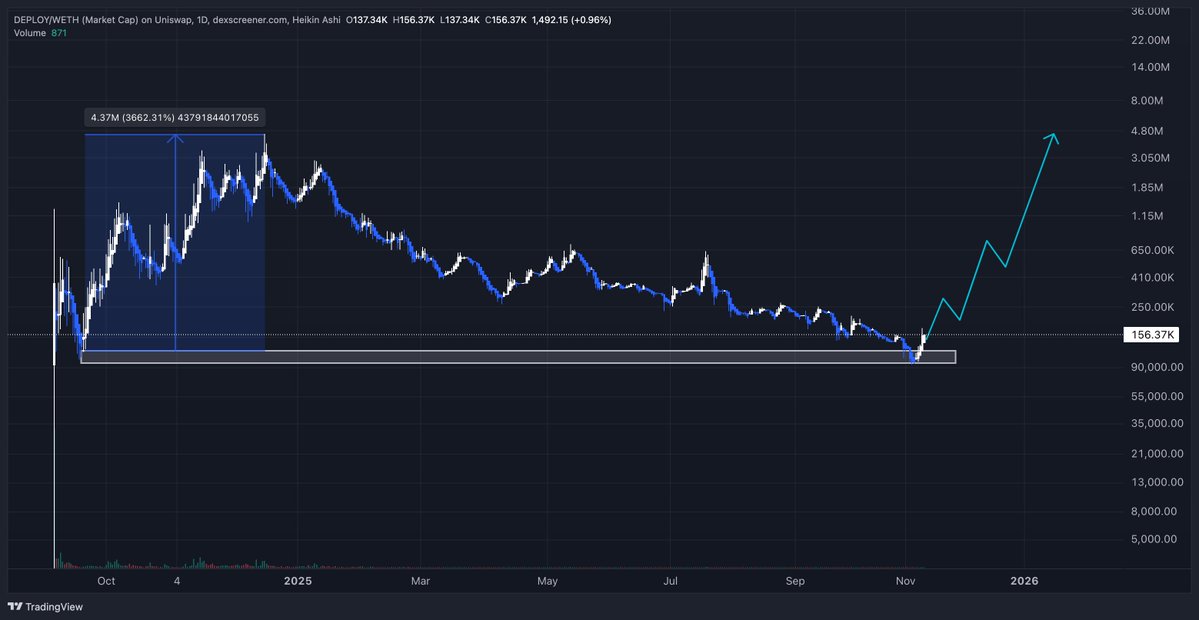 DBoss_eth1's tweet image. Most microcap “utilities” died in the bear — rugged, abandoned, or burned out.
But one team kept building quietly through the drought…
$DEPLOY | @Deployyyyer  is waking up again.

The builders are back on track, and the next few days/weeks look loaded with major updates.

This…