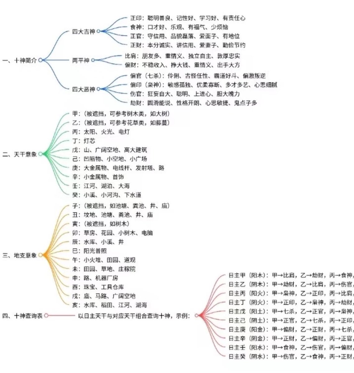 熬了三天终于理清四柱基础框架
