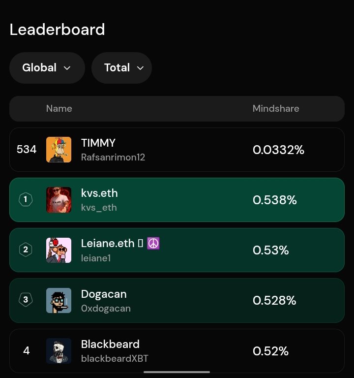 Rafsanrimon12's tweet image. Climbing the Rayls leaderboard step by step.
Currently sitting at #534 with 0.0332% mindshare, and pushing harder every day.
Excited to keep posting, earn more mindshare, and reach the top creators list.
@RaylsLabs
@cookiedotfun
 #Mindshare #Web3Creators