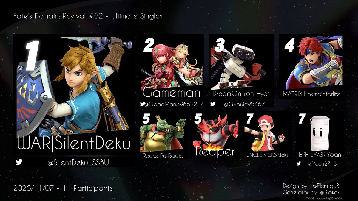 FatesDomainssb's tweet photo. Here are the Top 8 players from Fate's Domain: Revival #52! Congratulations!
1st -  @SilentDeku_SSBU 
2nd - @GameMan59662214 
3rd - @GHouin95467
4th - MATRIX | Linkmainforlife
5th - RocketPutRadio
5th - Reaper
7th - UNCLE KICKS | Kicks
7th - @Yoan2713 https://t.co/MECEj1Fava