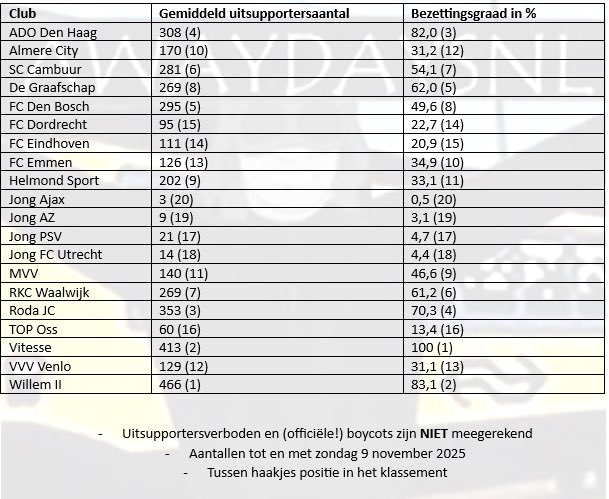 📊 | 𝐔𝐢𝐭𝐬𝐮𝐩𝐩𝐨𝐫𝐭𝐞𝐫𝐬𝐤𝐥𝐚𝐬𝐬𝐞𝐦𝐞𝐧𝐭 𝐊𝐞𝐮𝐤𝐞𝐧 𝐊𝐚𝐦𝐩𝐢𝐨𝐞𝐧 𝐃𝐢𝐯𝐢𝐬𝐢𝐞

Het overzicht met de gemiddelde uitsupportersaantallen en de bezettingsgraad tijdens uitwedstrijden in het Keuken Kampioen Divisie-seizoen 2025/26 (tot en met zondag 9 november)!