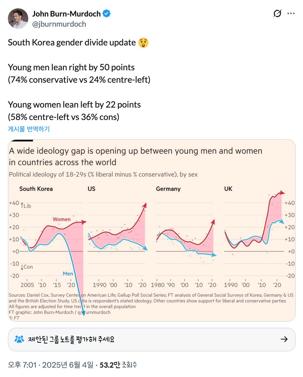 taekie's tweet image. 조작이 아니고요. 원 차트를 그린 FT 수석 데이터 기자분이 21대 대선 결과로 데이터포인트 추가해서 우리나라만 다시 그린거에요.
x.com/jburnmurdoch/s…