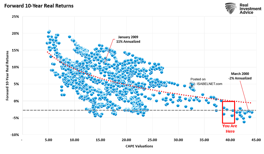 🇺🇸Valuation

Markets can defy gravity for years, but history keeps whispering the same warning: lofty CAPEs don't end kindly for long-term investors. Discipline, fundamentals, and diversification aren't just advice—they're survival gear
👉isabelnet.com/?s=valuation

ht <a href="/LanceRoberts/">Lance Roberts</a>