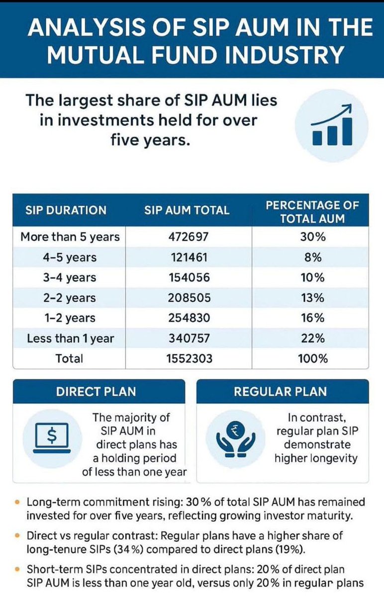 wealthmojo1's tweet image. SIP data tells a powerful story 📊

Wealth rewards those who stay invested longer ⏳💰

30% of total SIP AUM comes from investments held for 5+ years — proving that patience isn’t just a virtue, it’s a strategy 💡✨

Long-term &amp;gt; Timing. Always. 🚀

#MutualFunds #SIP…
