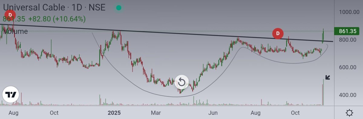Ishan_Narayan_'s tweet photo. #UNIVCABLES
Descending Cup & Handle breakout 💥
Massive buying volume 👌🏼
#Breakoutstocks #StocksToWatch #UniversalCable #PriceAction https://t.co/th1KdVN4RK