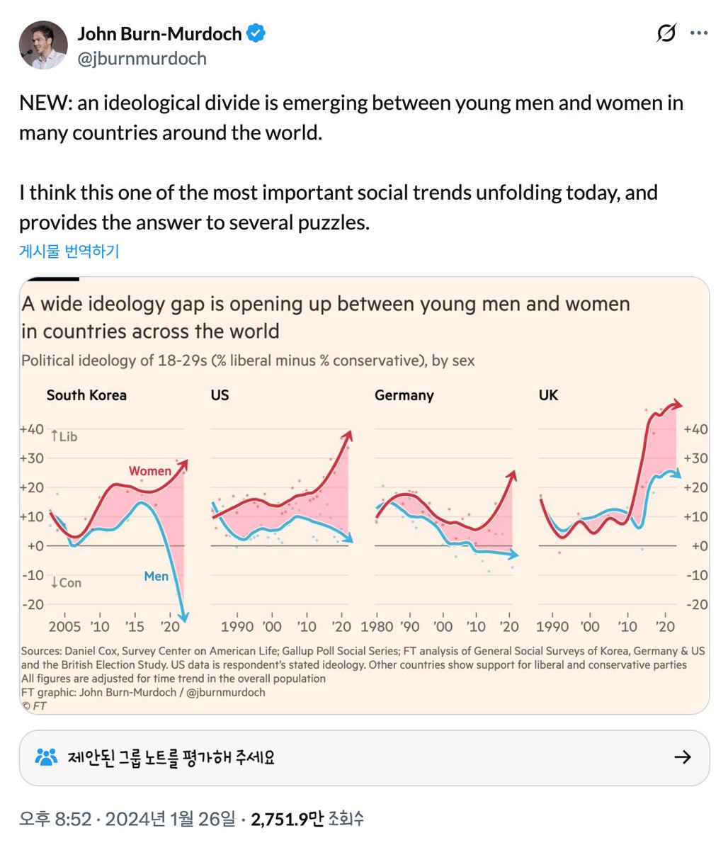 taekie's tweet image. 조작이 아니고요. 원 차트를 그린 FT 수석 데이터 기자분이 21대 대선 결과로 데이터포인트 추가해서 우리나라만 다시 그린거에요.
x.com/jburnmurdoch/s…