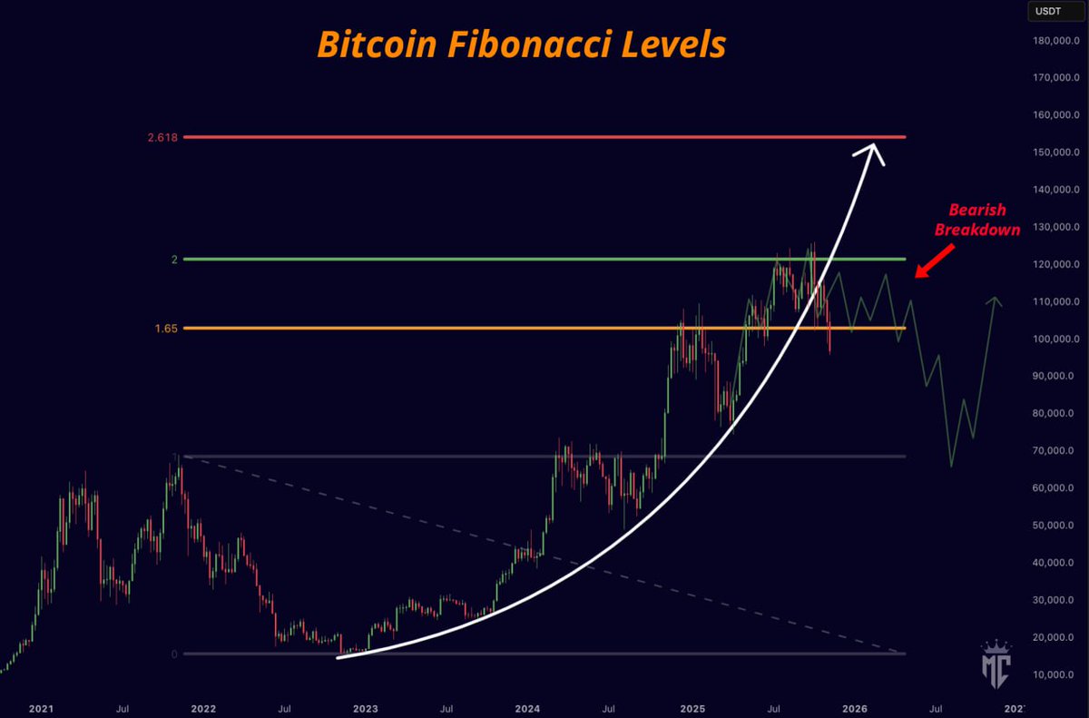 misterrcrypto's tweet image. Bitcoin is breaking down through this Fibonacci level.

This is bad…