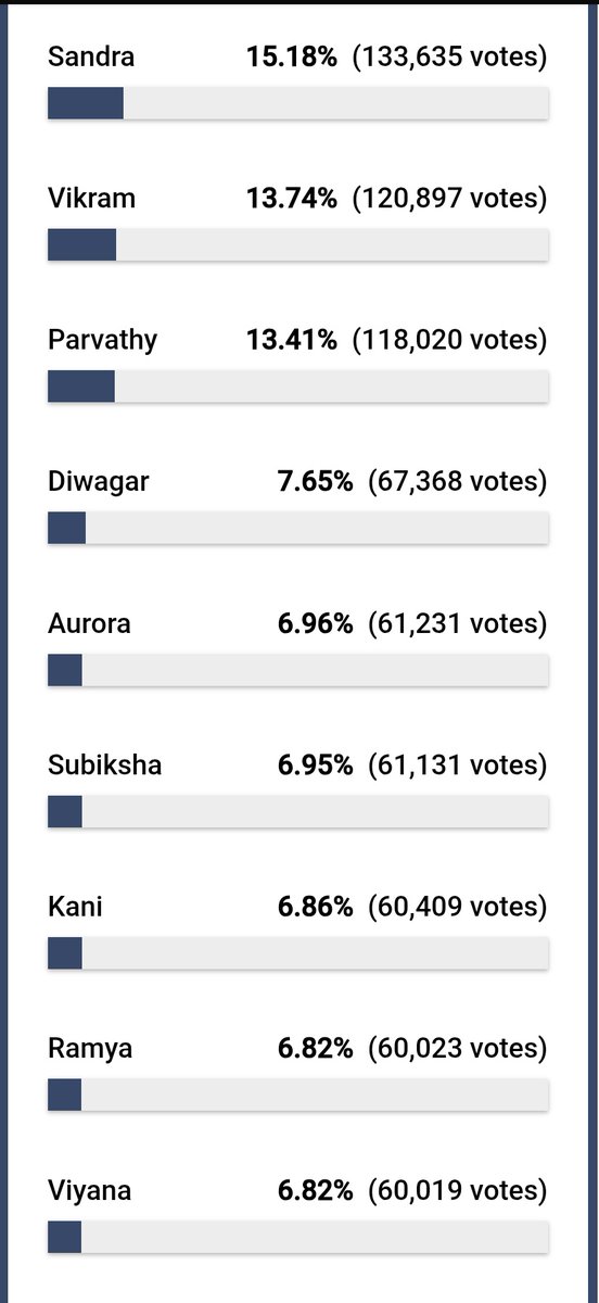 Naduvula indha kosu vera, noi noi nu 

#Ramya oda vote bank kuda illa da indha #Viyana ku 

Vantaanunga Kuyana, Kuyana nu 

🥱🥱🥱

#BiggBoss9Tamil #BiggBossTamil9