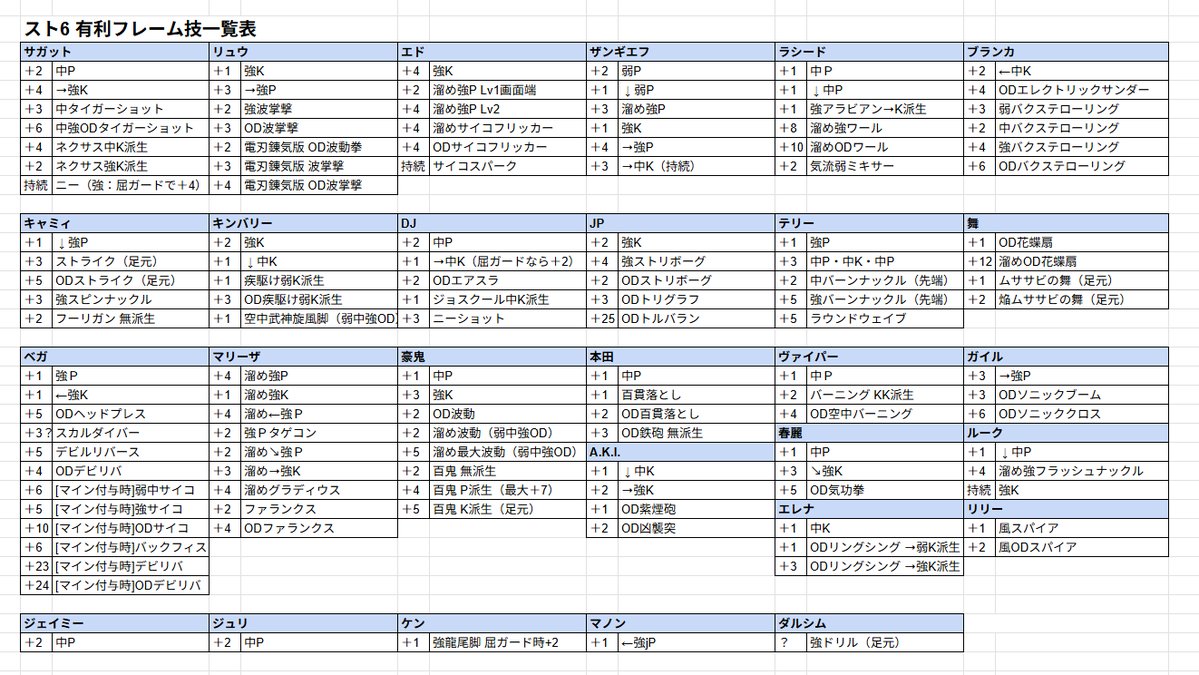 【 #スト6 有利フレーム技一覧表(改訂版ver2)】
スト6プレイヤーの諸先輩方にご指摘いただきまして
不足してる部分の追加で間違ってる所修正しました。
まだ追加あれば頂けると助かります。

360リポスト 2400いいね 1400ブクマと反響頂いて
少しでも皆さんのスト6ライフが向上すればと。
