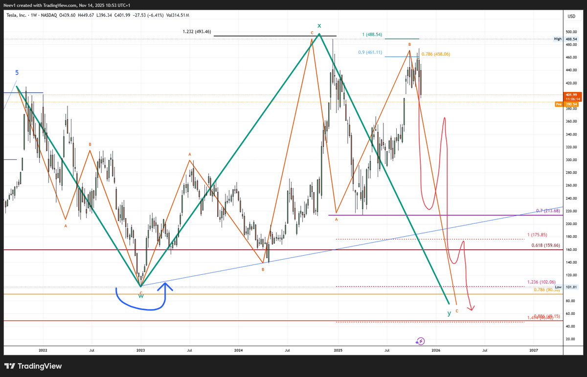 neevct's tweet image. Tesla dump possible... i would buy sub 100$.. letz see
#Tesla #Stock #StockMarket #elonmuskgoat #swingtrade #Elon
