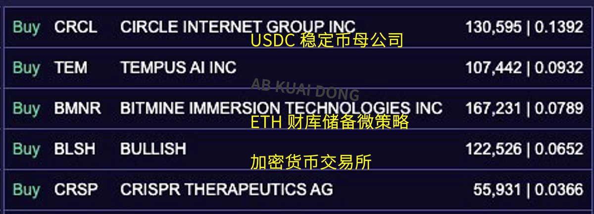 _FORAB's tweet photo. 好消息是，这届的多军头子木头姐，旗下的 ARK 方舟基金，还在不断购买加密货币公司的股票。

比如：USDC 母公司 Circle、ETH 微策略 Bitmine、媒体 CoinDesk 母公司 + 交易所的 Bullish。

然后另外两家，则是生命科学领域的公司。

Crypto + 生命科学，这么那么像 YZI Labs？ https://t.co/IX7yMecv8Y