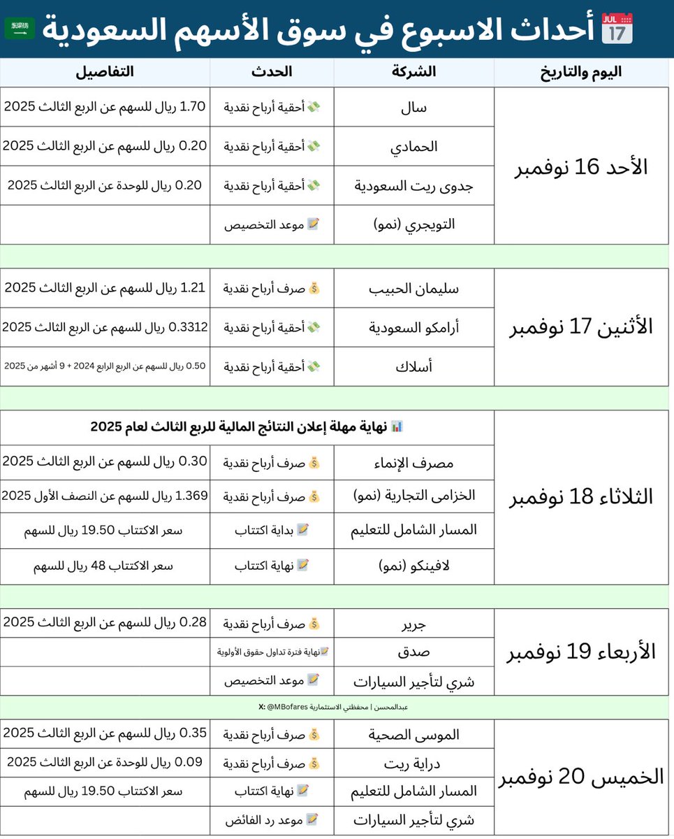 MBofares's tweet photo. أحداث الاسبوع في سوق الأسهم السعودية 📝
🔥 أحقيات وتوزيعات نقدية - اكتتابات

🔹الأحد 16 نوفمبر:

• أحقية أرباح نقدية - سال 
1.70 ريال للسهم عن الربع الثالث 2025

• أحقية أرباح نقدية - الحمادي 
0.20 ريال للسهم عن الربع الثالث 2025

• أحقية أرباح نقدية - جدوى ريت السعودية 
0.20 ريال للوحدة عن الربع الثالث 2025

• موعد رد الفائض - التويجري (نمو)

🔹الأثنين 17 نوفمبر:

• صرف أرباح نقدية - سليمان الحبيب 
1.21 ريال للسهم عن الربع الثالث 2025

• أحقية أرباح نقدية - أرامكو السعودية 
0.3312 ريال للسهم عن الربع الثالث 2025

• أحقية أرباح نقدية - أسلاك 
0.50 ريال للسهم عن الربع الرابع 2024 + فترة 9 أشهر من 2025

🔹الثلاثاء 18 نوفمبر:

• صرف أرباح نقدية - مصرف الإنماء
0.30 ريال للسهم عن الربع الثالث 2025

• صرف أرباح نقدية - الخزامى التجارية (نمو)
1.369 ريال للسهم عن النصف الأول 2025

• بداية اكتتاب - المسار الشامل للتعليم
سعر الاكتتاب 19.50 ريال للسهم

• نهاية اكتتاب - لافينكو (نمو)
سعر الاكتتاب 48 ريال للسهم

 🔹الأربعاء 19 نوفمبر:

• صرف أرباح نقدية - جرير 
0.28 ريال للسهم عن الربع الثالث 2025

• نهاية فترة تداول حقوق الأولوية - صدق

• موعد التخصيص - شري لتأجير السيارات

🔹الخميس 20 نوفمبر:

• صرف أرباح نقدية - الموسى الصحية
0.35 ريال للسهم عن الربع الثالث 2025

• صرف أرباح نقدية - دراية ريت
0.09 ريال للوحدة عن الربع الثالث 2025

• نهاية اكتتاب - المسار الشامل للتعليم
سعر الاكتتاب 19.50 ريال للسهم

• موعد رد الفائض - شري لتأجير السيارات