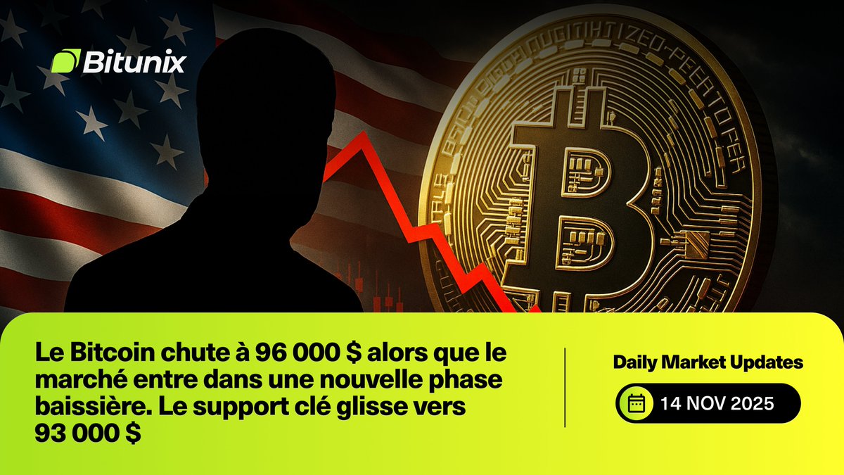 BitunixFR's tweet image. 🚨 Récap Marché : le Bitcoin chute à 96 000 $ 😱

La pression baissière s’intensifie alors que le support glisse vers 93 000 $.

Le #BTC va-t-il rebondir ou encore reculer ? 👇

#Bitunix #BitunixAnalyst #Bitcoin