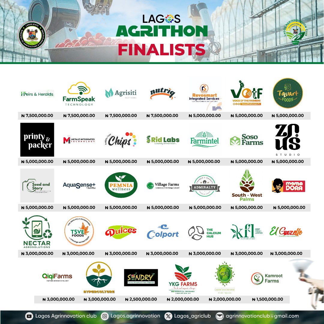 lagos_agriclub's tweet photo. We are pleased to present the outstanding winners of the Lagos Agrithon 2025.

This year’s winning teams have demonstrated remarkable excellence, dedication, and a bold vision for the future of agriculture in Lagos State. Their solutions span across smart farming technologies, value-added processing, food safety, agrimedia, and other innovative approaches that strengthen and transform our food systems.

We celebrate their achievements and commend their commitment to driving impactful change within the agrifood landscape.

Congratulations to all the winners! 🎉

#LagosAgrithon2025
#LagosAgrinnovationSummit
#LagosAgrinnovationClub