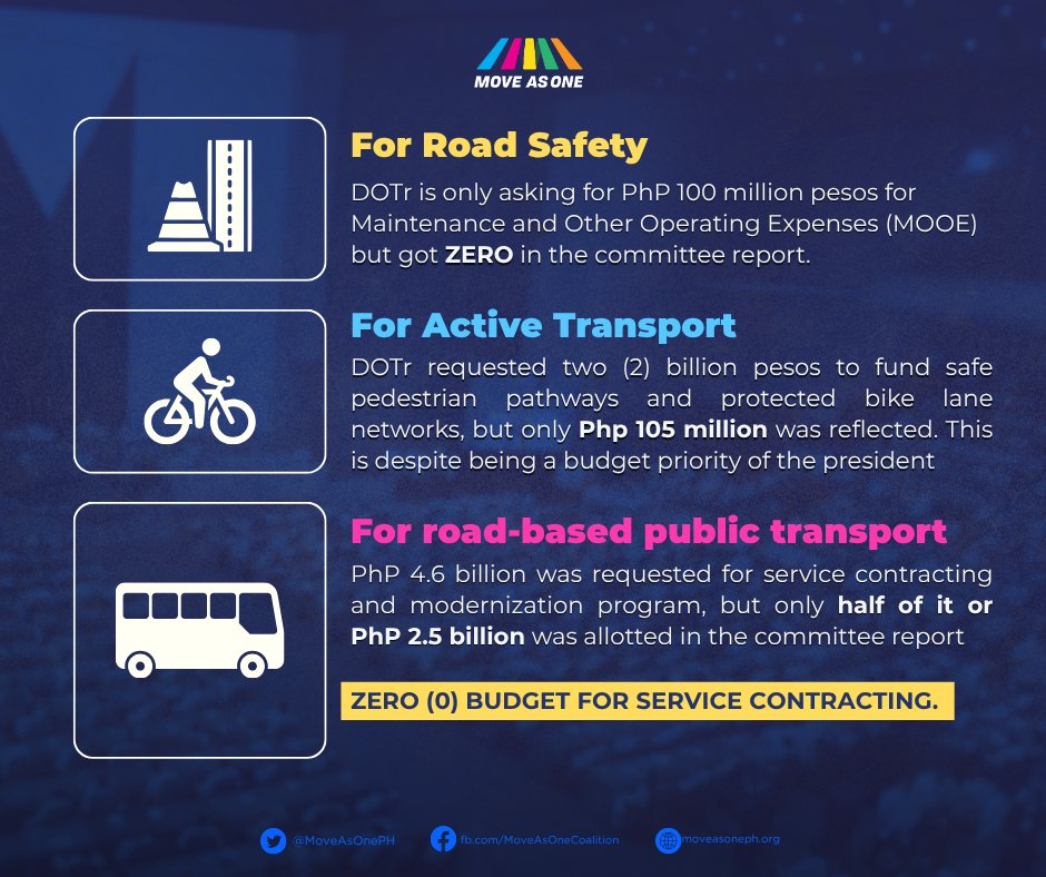 MoveAsOnePH's tweet image. The Senate Budget Committee Reports are out — and commuters are still left behind.

Road safety: zero.
Active transport: underfunded.
Service contracting: zero.
As plenary debates begin, we call on senators to fund mobility that is safe, humane, and inclusive for all.
#MoveAsOne