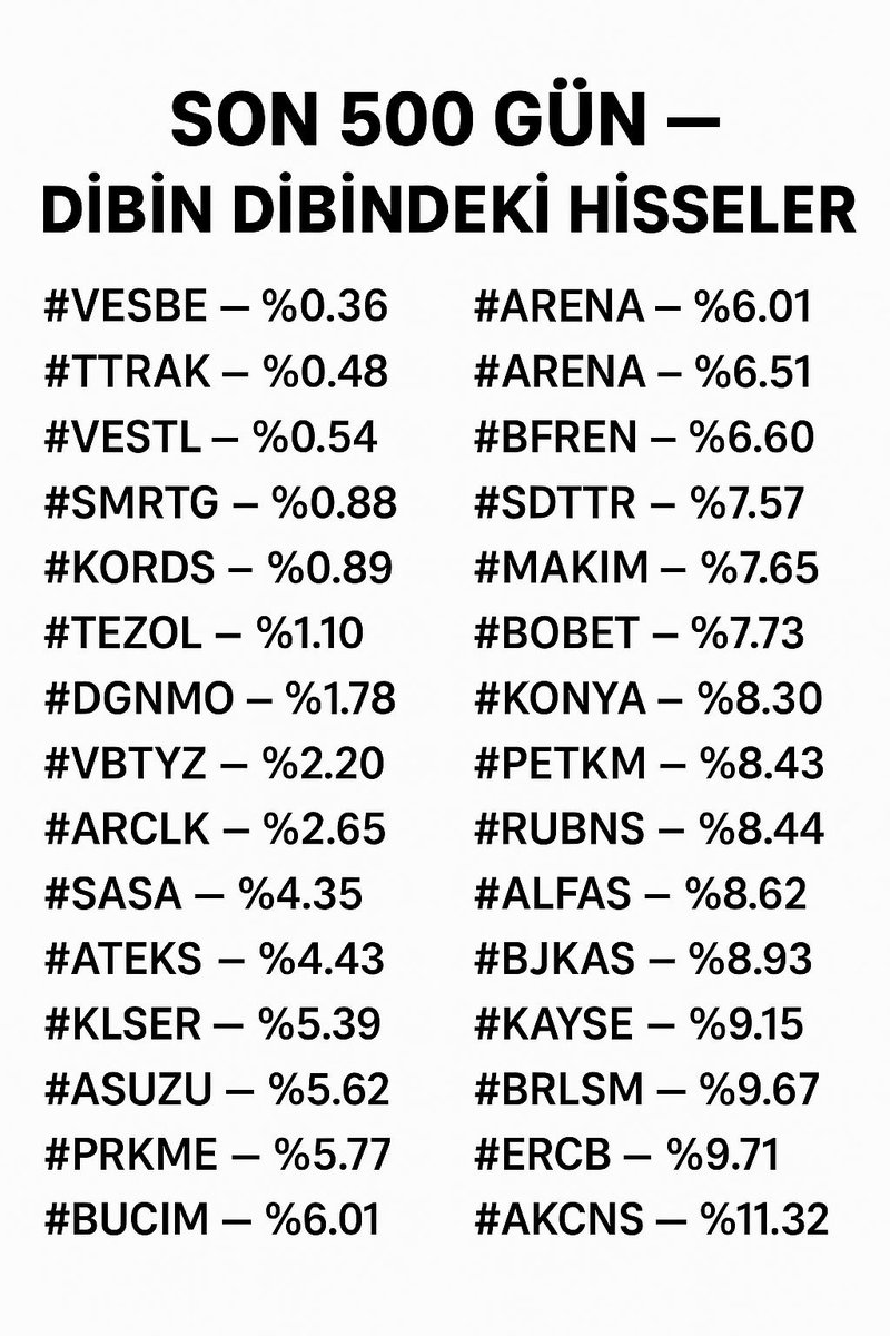 SON 500 GÜN — DİBİN DİBİNDEKİ HİSSELER

#VESBE — %0.36
#TTRAK — %0.48
#VESTL — %0.54
#SMRTG — %0.88
#KORDS — %0.89
#TEZOL — %1.10
#DGNMO — %1.78
#VBTYZ — %2.20
#ARCLK — %2.65
#SASA — %4.35
#ATEKS — %4.43
#KLSER — %5.39
#ASUZU — %5.62
#PRKME — %5.77
#BUCIM — %6.01
#ARENA — %6.51