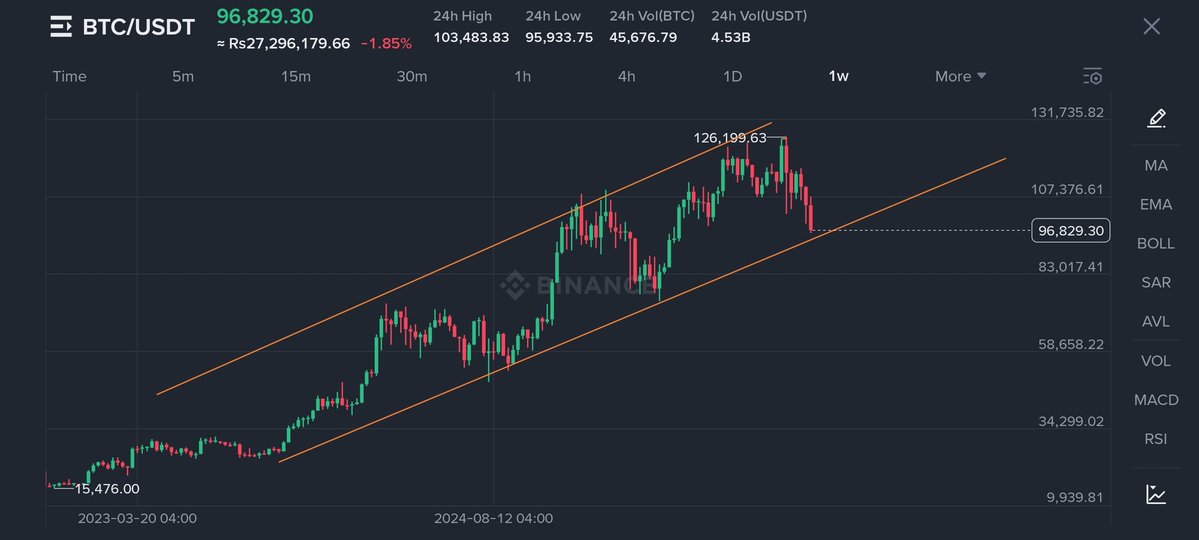 itxadilrazaq's tweet image. it&apos;s time for bull run BTC is on a strong support #Bitcoin #BTCUSD