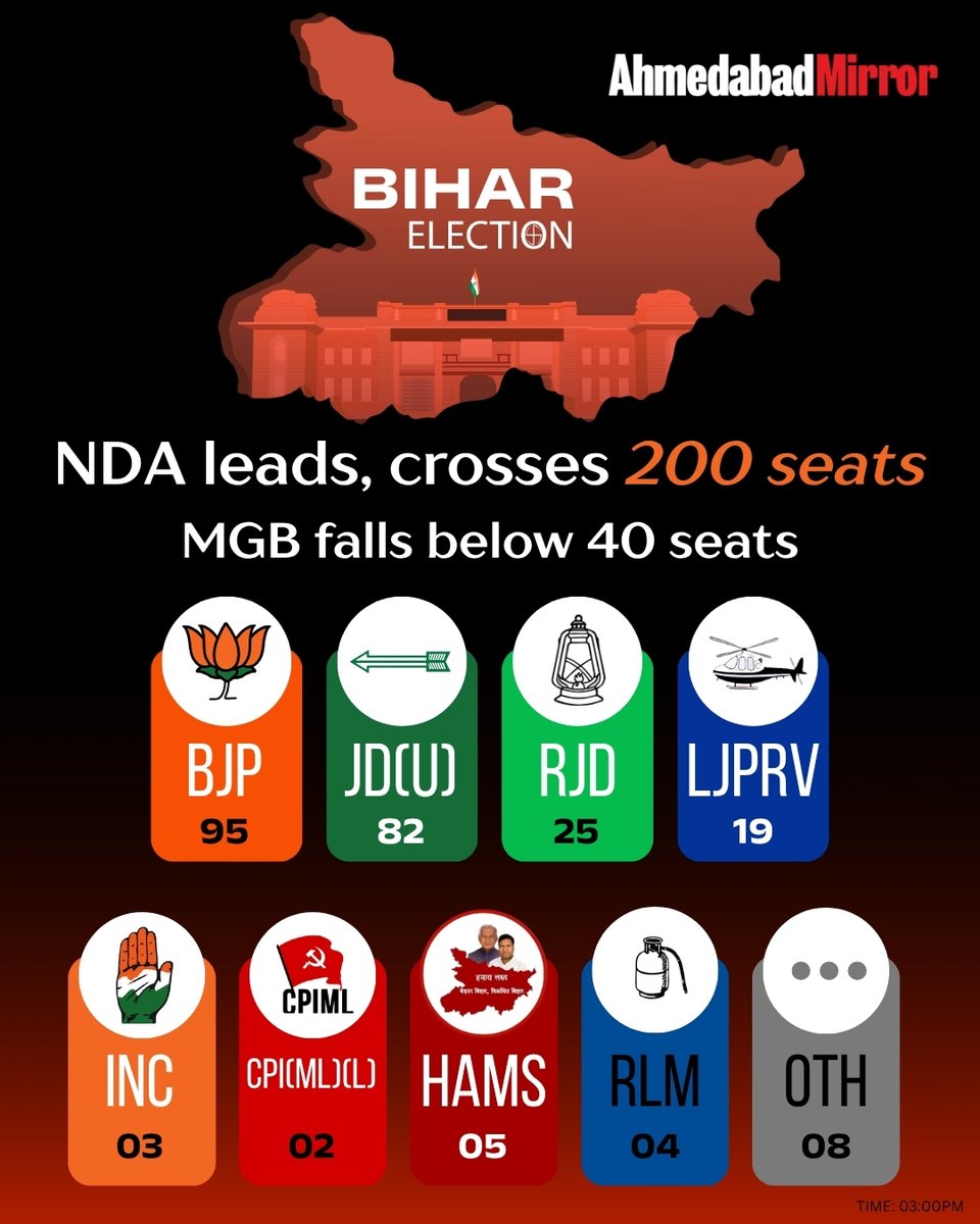 ahmedabadmirror's tweet photo. Bihar Polls 2025: NDA leads, crosses 200 seats; MGB falls below 40 seats
#BiharPolls2025 #NDA #MGB #ElectionResults #BiharElections #PoliticalUpdate #ElectionTrend #DecisiveMandate #Voting2025 #IndiaPolitics #ahmedabadmirror https://t.co/8bQYAaB7yc