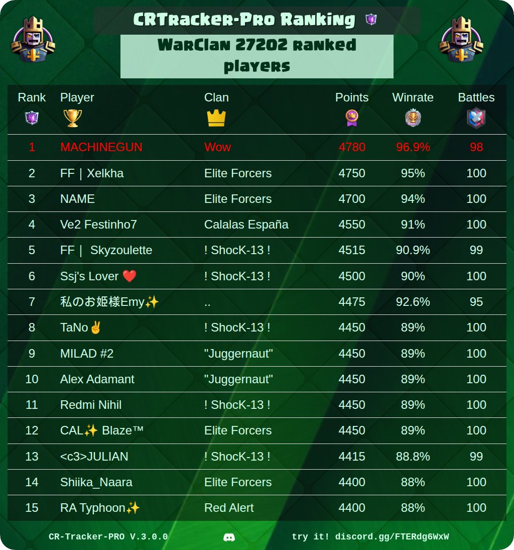 CR_Tracker_Pro's tweet image. 🏆 CRtracker-PRO Rankings Of The Day 🏆

🔥 Best War Clan Players
⚔️ Best Clans
⭐ Best Path Of Legend Players
👑 Best CRTracker League Players

@ClashRoyale #ClashRoyale #Rankings #CRTrackerPro

See your own ranking here 👉 discord.gg/FTERdg6WxW