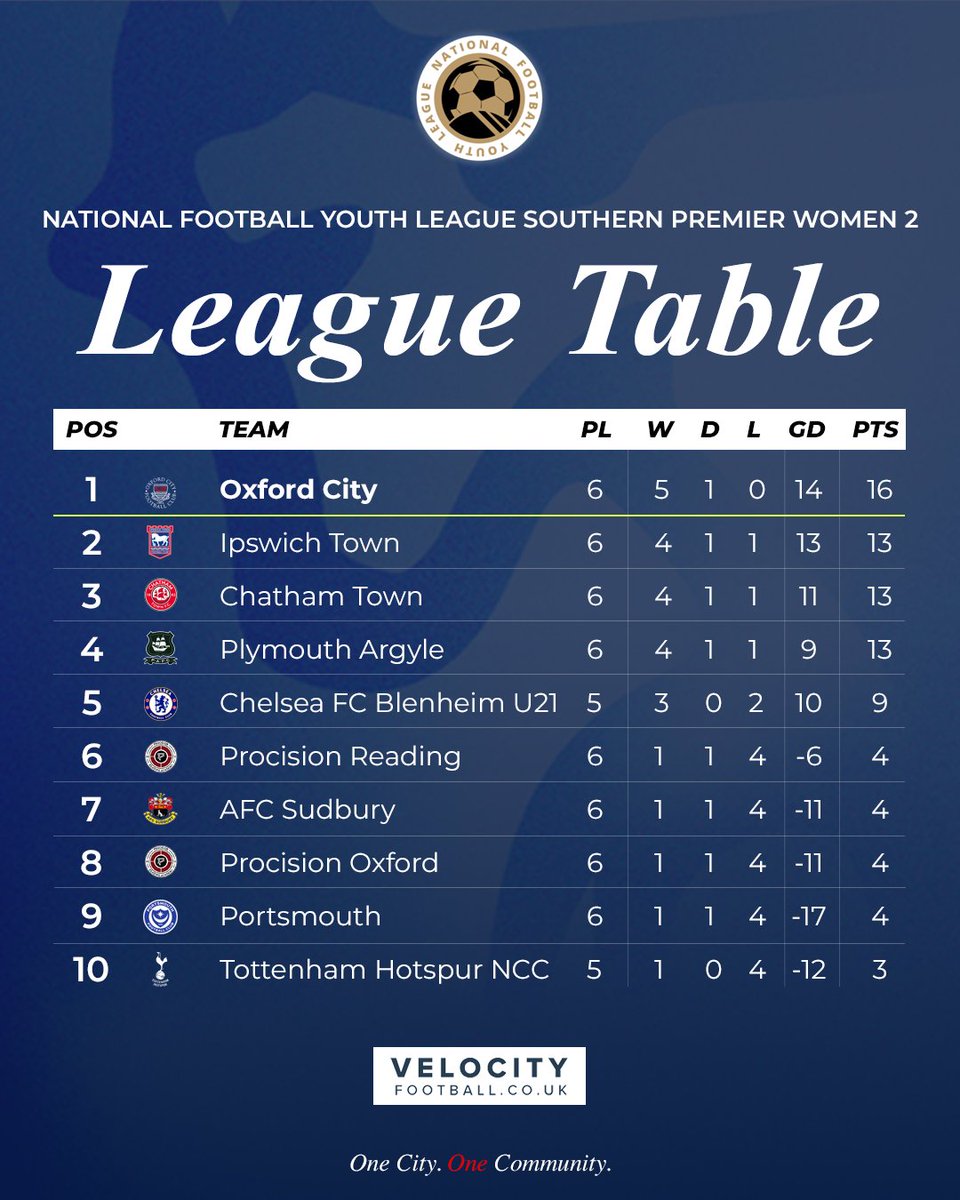 Oxford City FC tweet media