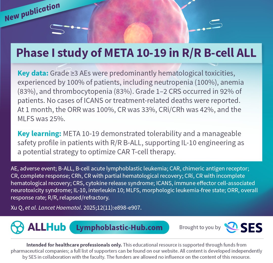 New publication 📝 Results from a phase I trial, published in <a href="/TheLancetHaem/">The Lancet Haematology</a>, show that anti-CD19 CAR T cells expressing IL-10 (META 10-19) has a manageable safety profile in patients with R/R B-ALL. 
Learn more: loom.ly/YTaO8ik
#ALLsm #MedNews