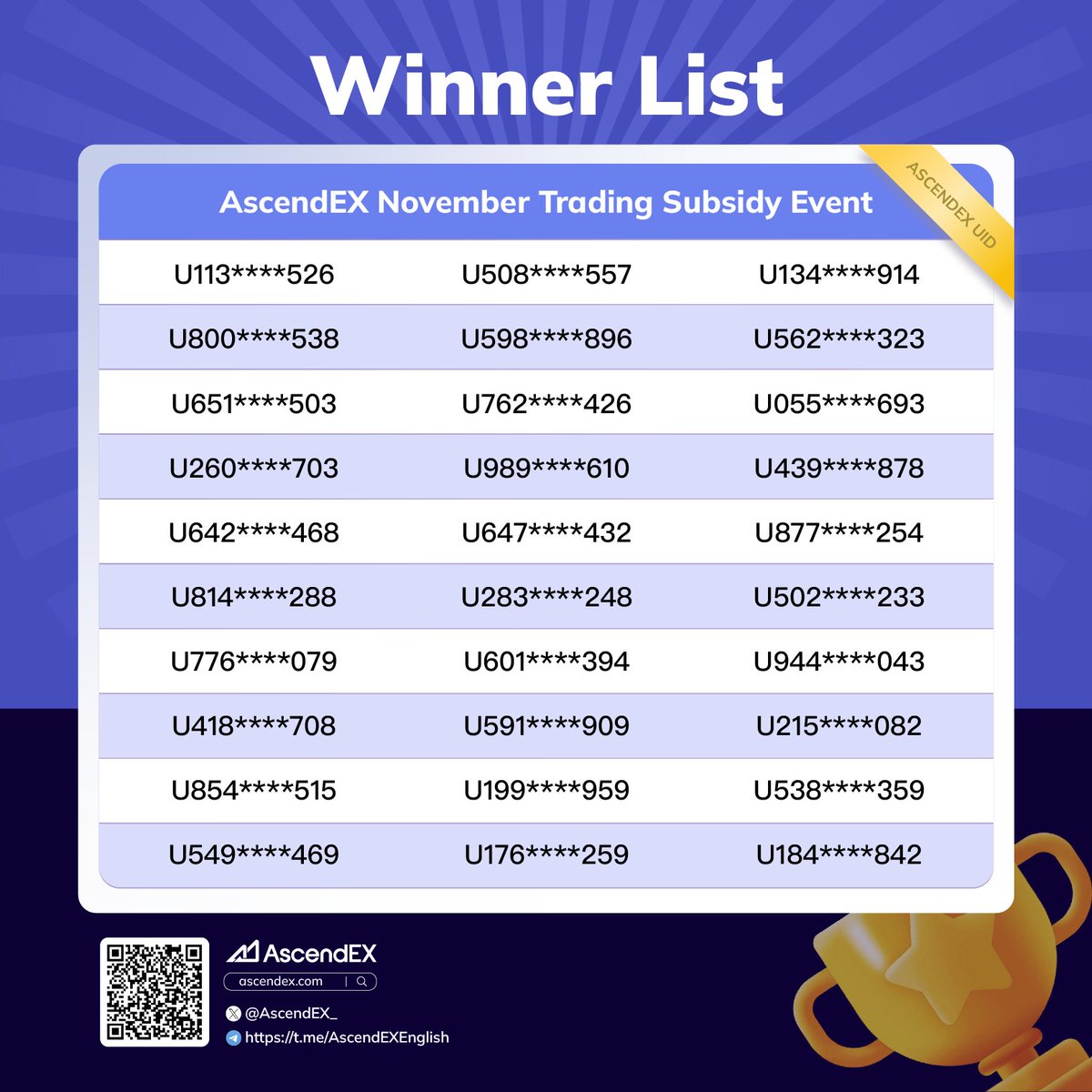 AscendEX_'s tweet image. 🎉 Congrats to the 30 Winners of the AscendEX November Trading Subsidy Event

💸 Rewards will be distributed within 14 working days. 🎁

#AscendEX #Crypto #TradingEvent #TradeToEarn
