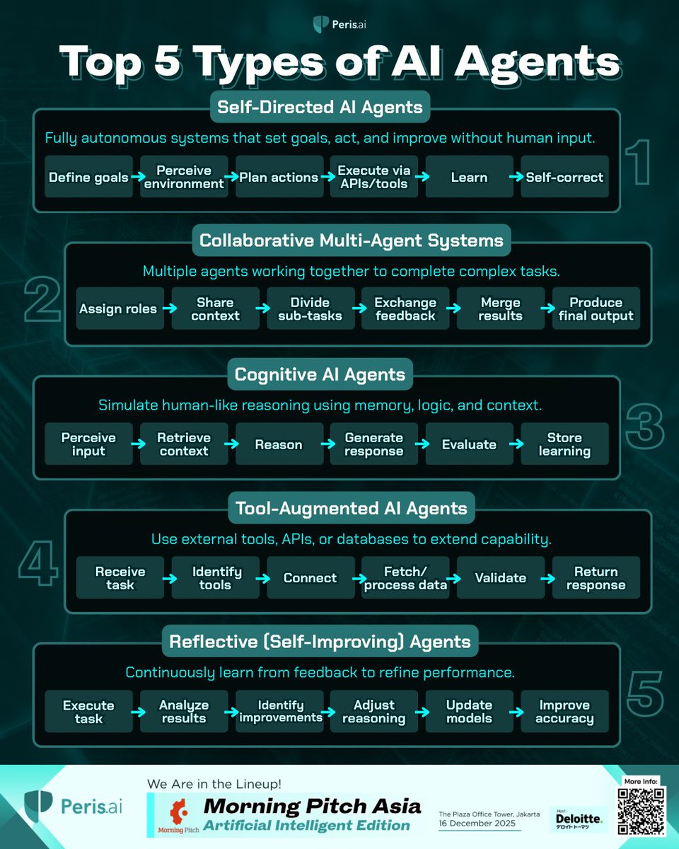 peris_ai's tweet image. AI Agents aren’t just chatbots. They plan, act, collaborate, and even self-improve.
Meet the Top 5 Types of AI Agents,the building blocks of true autonomy.

#AgenticAI #Hyperautomation #PerisAI #Cybersecurity #YouBuild #WeGuard