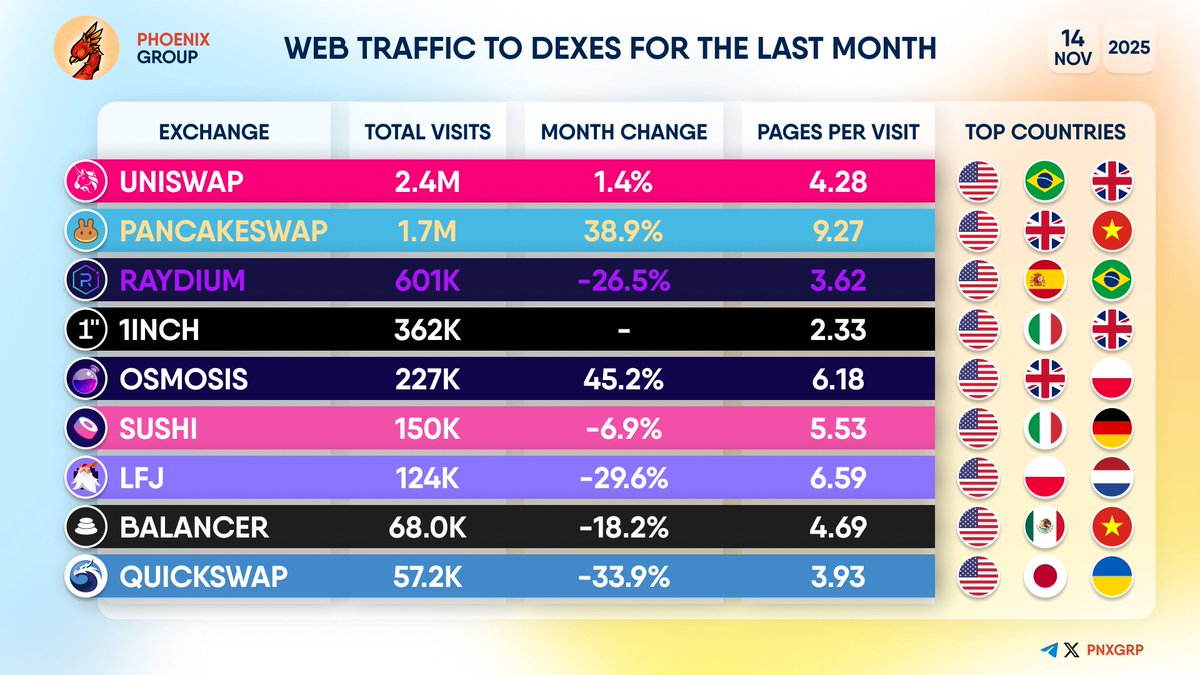 pnxgrp's tweet image. #WEB TRAFFIC TO DEXES FOR THE LAST MONTH          
          
#Uniswap #PancakeSwap #Raydium #1inch #Osmosis #Sushi #LFJ #Balancer #Quickswap